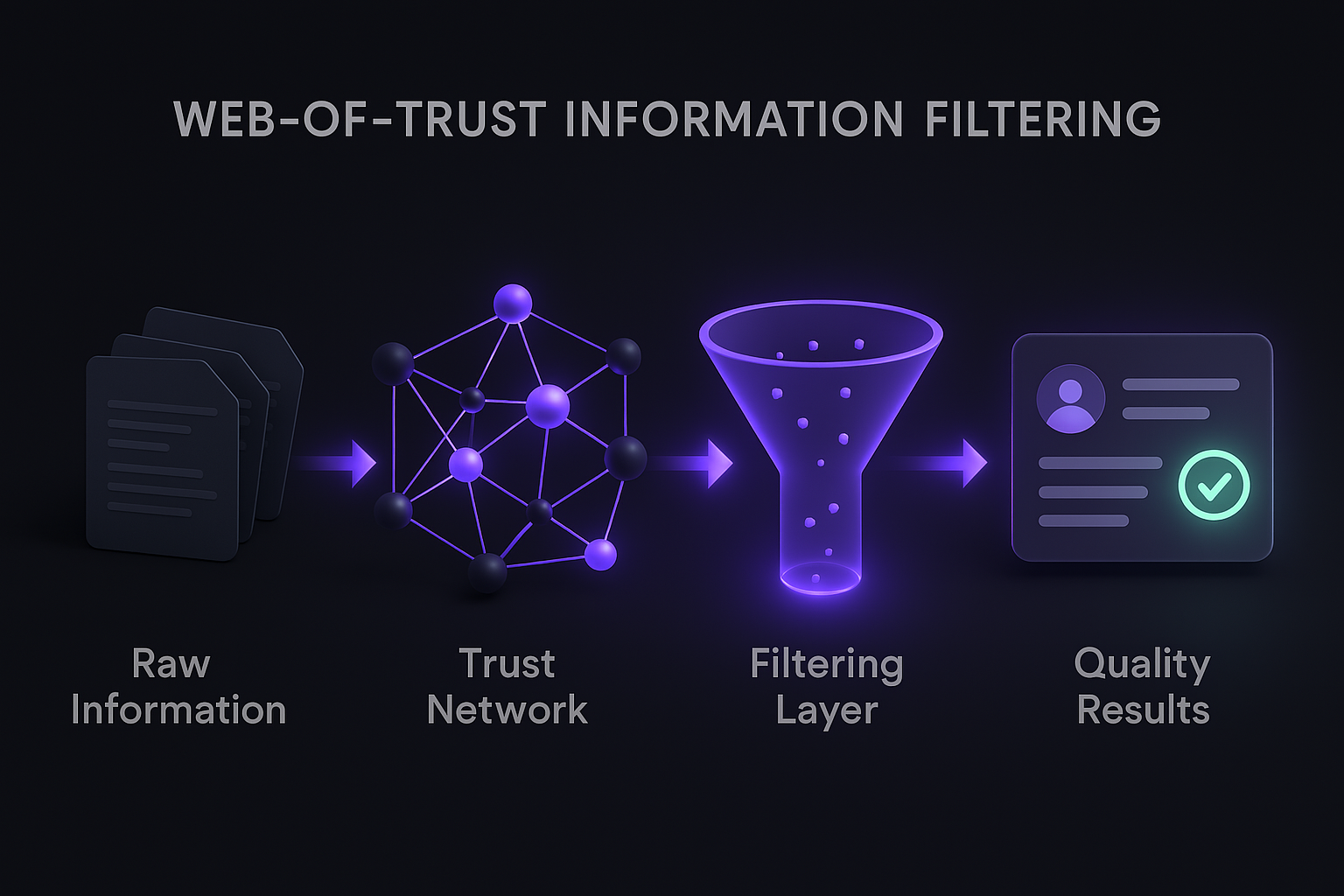 Web-of-Trust Information Filtering Diagram